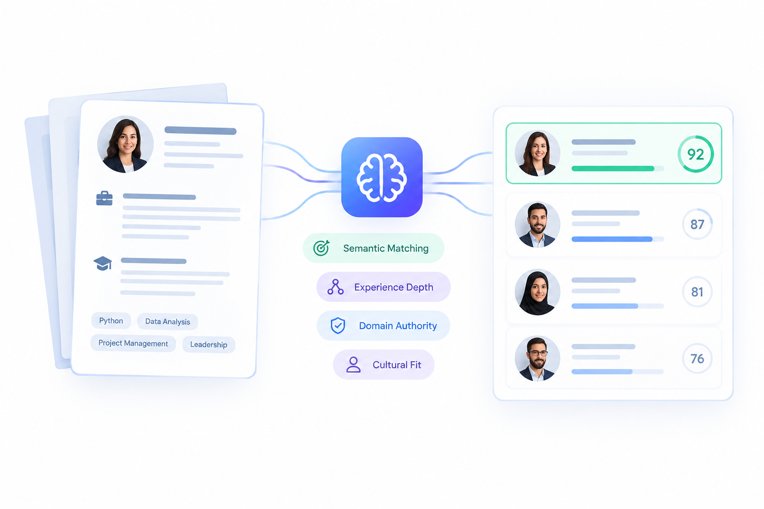 AI candidate scoring and matching